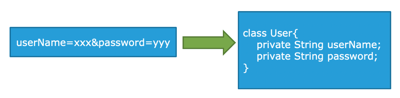 form-binding