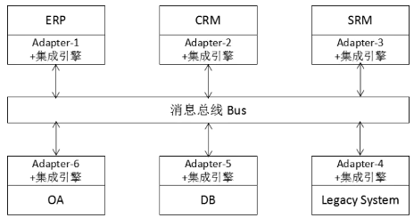 bus-architecture