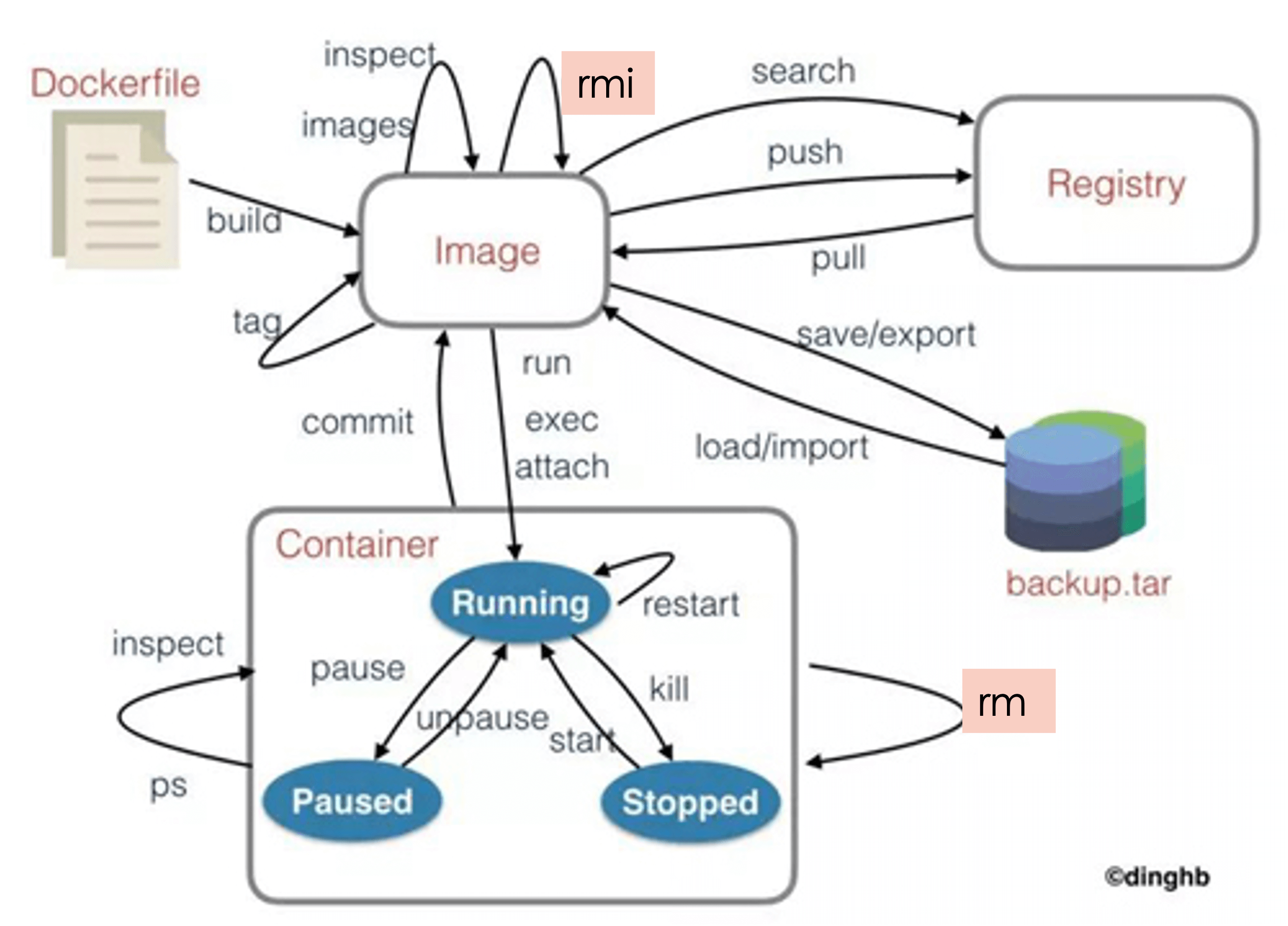 docker-lifecycle